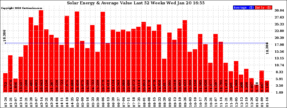 Solar PV/Inverter Performance Weekly Solar Energy Production Value Last 52 Weeks