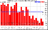 Solar PV/Inverter Performance Weekly Solar Energy Production Value