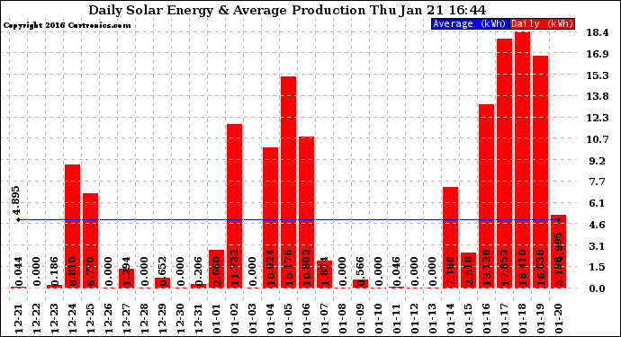 Solar PV/Inverter Performance Daily Solar Energy Production