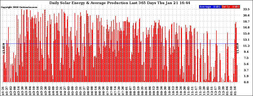 Solar PV/Inverter Performance Daily Solar Energy Production Last 365 Days