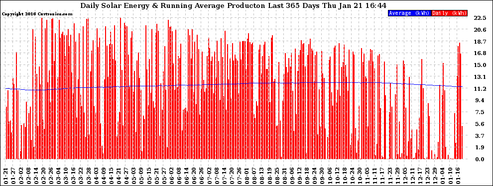 Solar PV/Inverter Performance Daily Solar Energy Production Running Average Last 365 Days