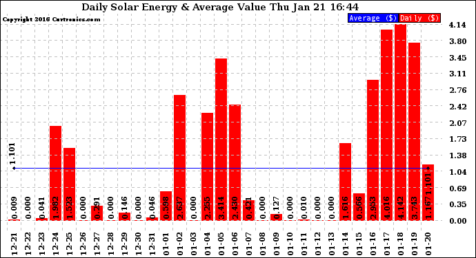 Solar PV/Inverter Performance Daily Solar Energy Production Value