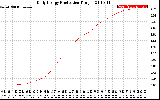 Solar PV/Inverter Performance Daily Energy Production