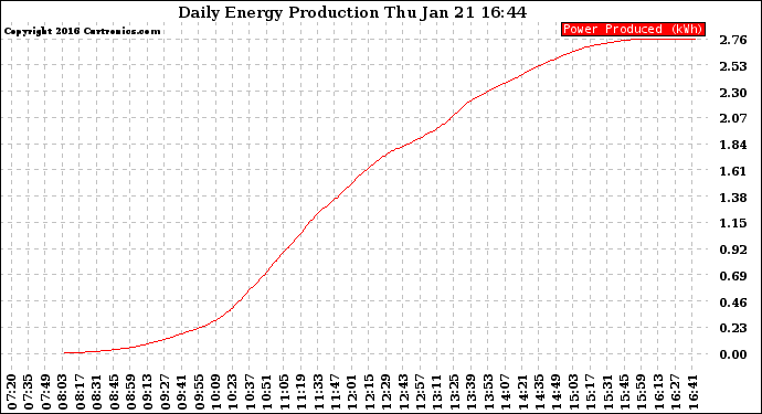 Solar PV/Inverter Performance Daily Energy Production