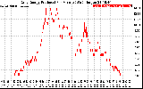 Solar PV/Inverter Performance Daily Energy Production Per Minute