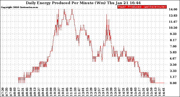 Solar PV/Inverter Performance Daily Energy Production Per Minute