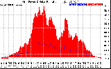 Solar PV/Inverter Performance Grid Power & Solar Radiation