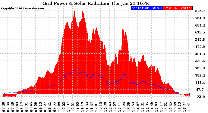 Solar PV/Inverter Performance Grid Power & Solar Radiation