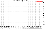 Solar PV/Inverter Performance Grid Voltage