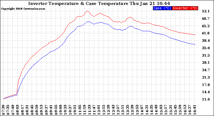 Solar PV/Inverter Performance Inverter Operating Temperature