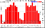 Solar PV/Inverter Performance Monthly Solar Energy Production