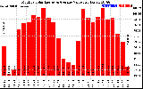 Solar PV/Inverter Performance Monthly Solar Energy Production Value