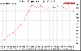 Solar PV/Inverter Performance Outdoor Temperature