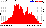 Solar PV/Inverter Performance Solar Radiation & Day Average per Minute