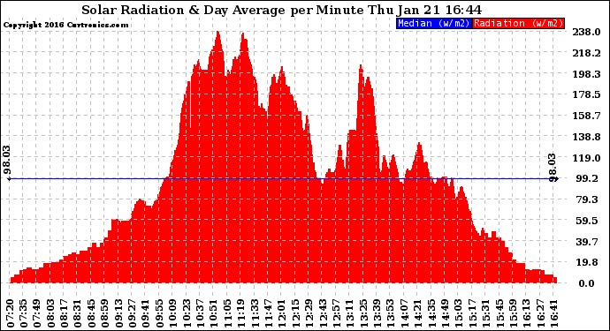 Solar PV/Inverter Performance Solar Radiation & Day Average per Minute