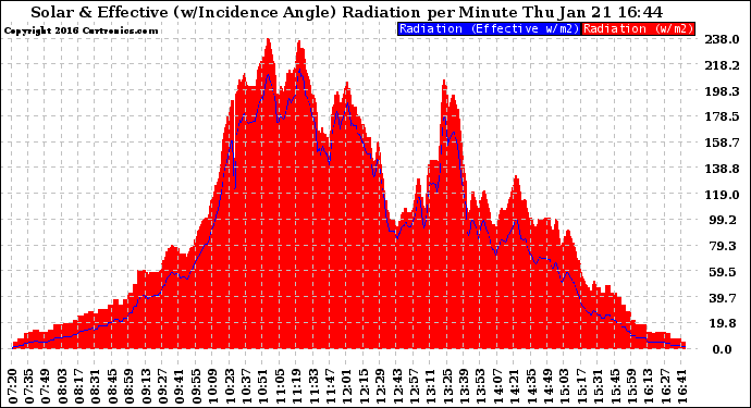 Solar PV/Inverter Performance Solar Radiation & Effective Solar Radiation per Minute