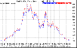 Solar PV/Inverter Performance Photovoltaic Panel Current Output