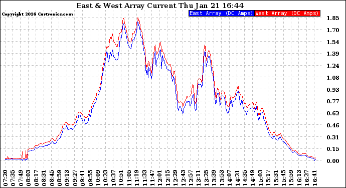 Solar PV/Inverter Performance Photovoltaic Panel Current Output