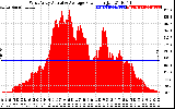 Solar PV/Inverter Performance West Array Actual & Average Power Output