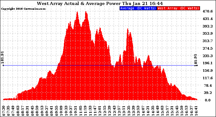 Solar PV/Inverter Performance West Array Actual & Average Power Output