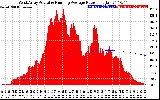 Solar PV/Inverter Performance West Array Actual & Running Average Power Output