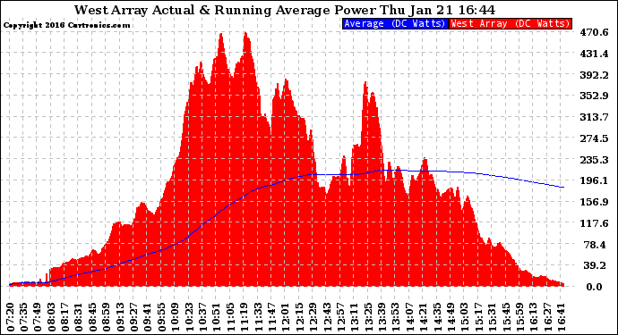 Solar PV/Inverter Performance West Array Actual & Running Average Power Output