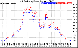 Solar PV/Inverter Performance Photovoltaic Panel Power Output