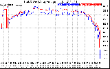 Solar PV/Inverter Performance Photovoltaic Panel Voltage Output