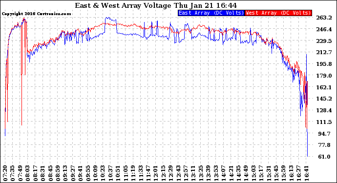 Solar PV/Inverter Performance Photovoltaic Panel Voltage Output