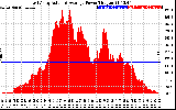 Solar PV/Inverter Performance East Array Actual & Average Power Output