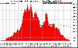 Solar PV/Inverter Performance East Array Actual & Running Average Power Output