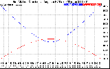 Solar PV/Inverter Performance Sun Altitude Angle & Sun Incidence Angle on PV Panels