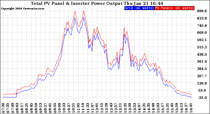 Solar PV/Inverter Performance PV Panel Power Output & Inverter Power Output