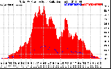 Solar PV/Inverter Performance Total PV Panel Power Output & Solar Radiation