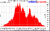 Solar PV/Inverter Performance Total PV Panel Power Output