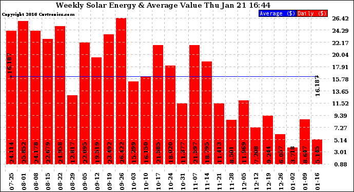 Solar PV/Inverter Performance Weekly Solar Energy Production Value