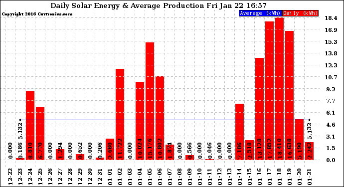 Solar PV/Inverter Performance Daily Solar Energy Production