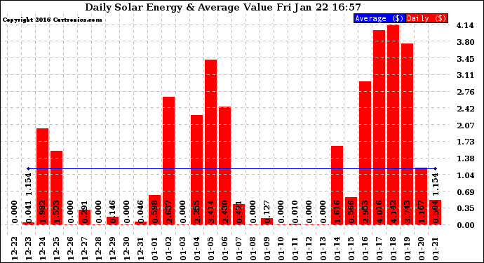 Solar PV/Inverter Performance Daily Solar Energy Production Value