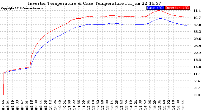 Solar PV/Inverter Performance Inverter Operating Temperature