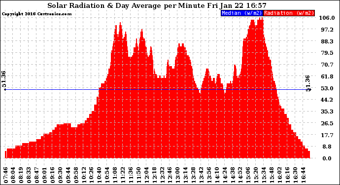 Solar PV/Inverter Performance Solar Radiation & Day Average per Minute