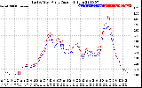 Solar PV/Inverter Performance Photovoltaic Panel Current Output