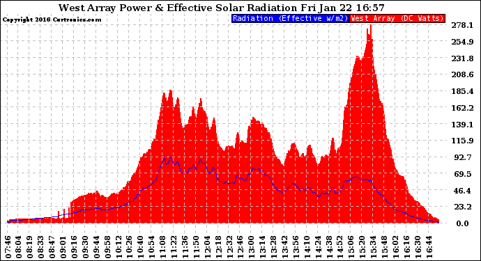 Solar PV/Inverter Performance West Array Power Output & Effective Solar Radiation