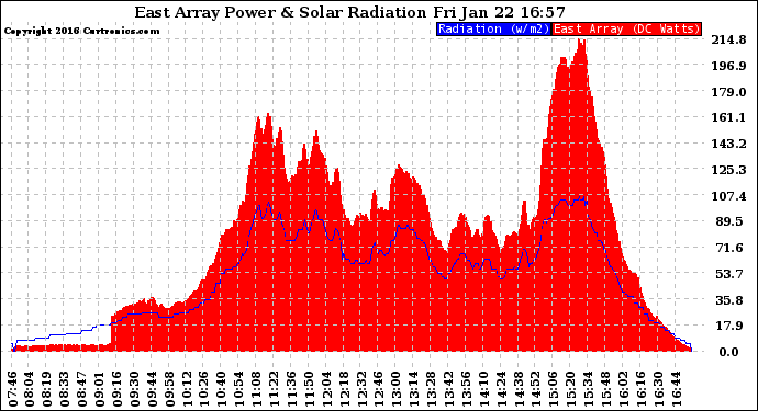 Solar PV/Inverter Performance East Array Power Output & Solar Radiation