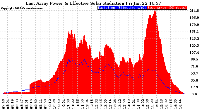 Solar PV/Inverter Performance East Array Power Output & Effective Solar Radiation