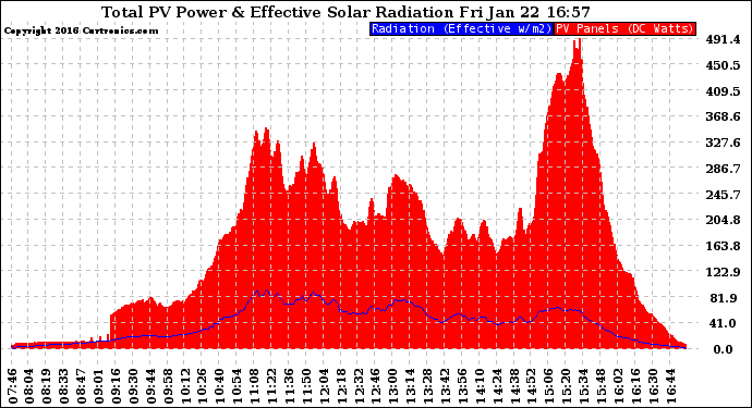 Solar PV/Inverter Performance Total PV Panel Power Output & Effective Solar Radiation