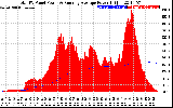 Solar PV/Inverter Performance Total PV Panel & Running Average Power Output