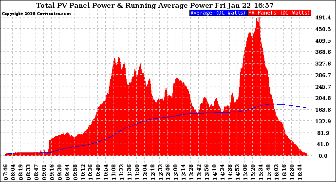 Solar PV/Inverter Performance Total PV Panel & Running Average Power Output