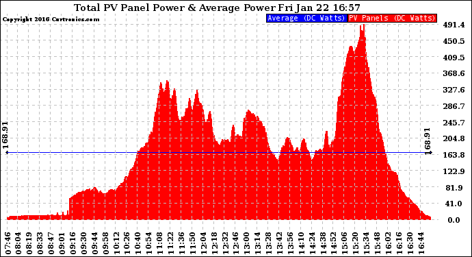 Solar PV/Inverter Performance Total PV Panel Power Output