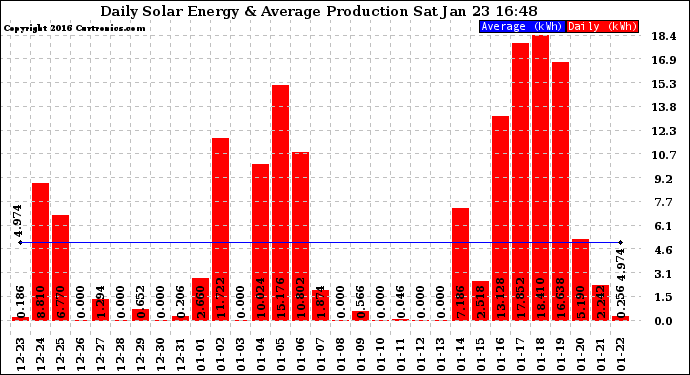 Solar PV/Inverter Performance Daily Solar Energy Production