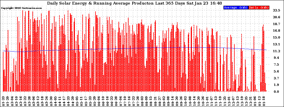 Solar PV/Inverter Performance Daily Solar Energy Production Running Average Last 365 Days